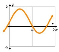 Which graph shows a periodic function with an amplitude of 2?-example-3