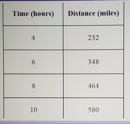 1.the table shows the number of miles driven over time Express the relationship between-example-1