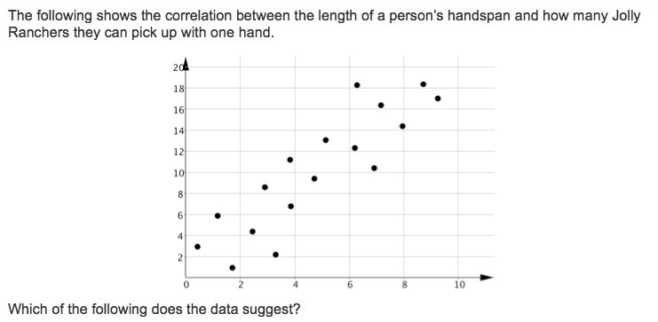 The following shows the correlation between the length of a person's handspan and-example-1