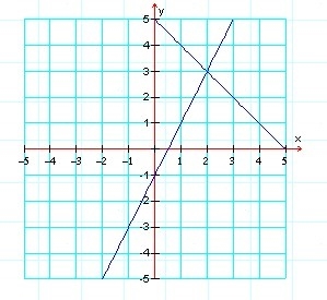 What is the solution to the system of equations shown below?-example-1