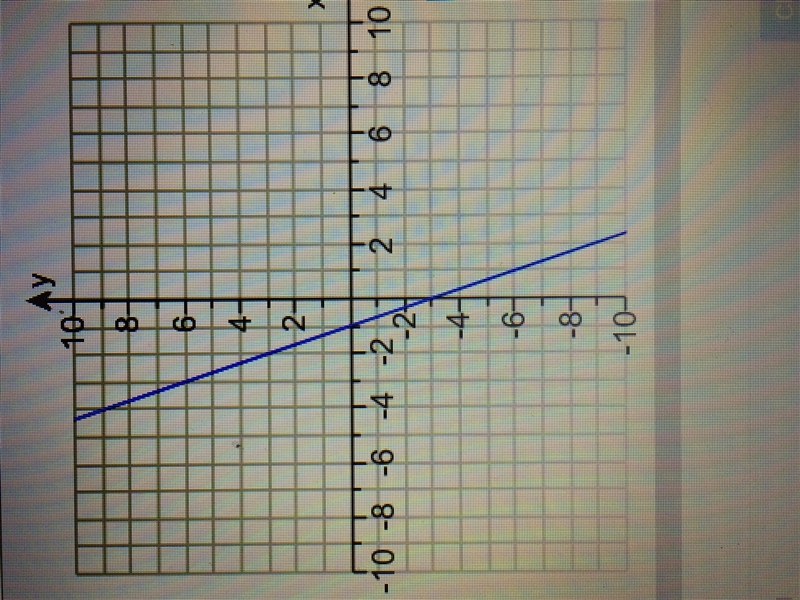 Write an equation for the line in slope-intercept form.-example-1