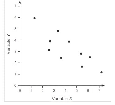 Which answer is the best estimate of the correlation coefficient for the variables-example-1