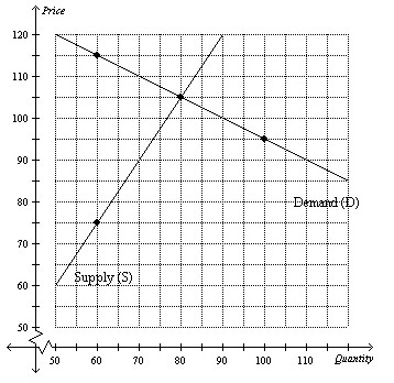 Using the above supply/demand graph, what is the price at the point of equilibrium-example-1