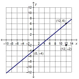 Need help please What is the equation of the line that is parallel to the given line-example-1