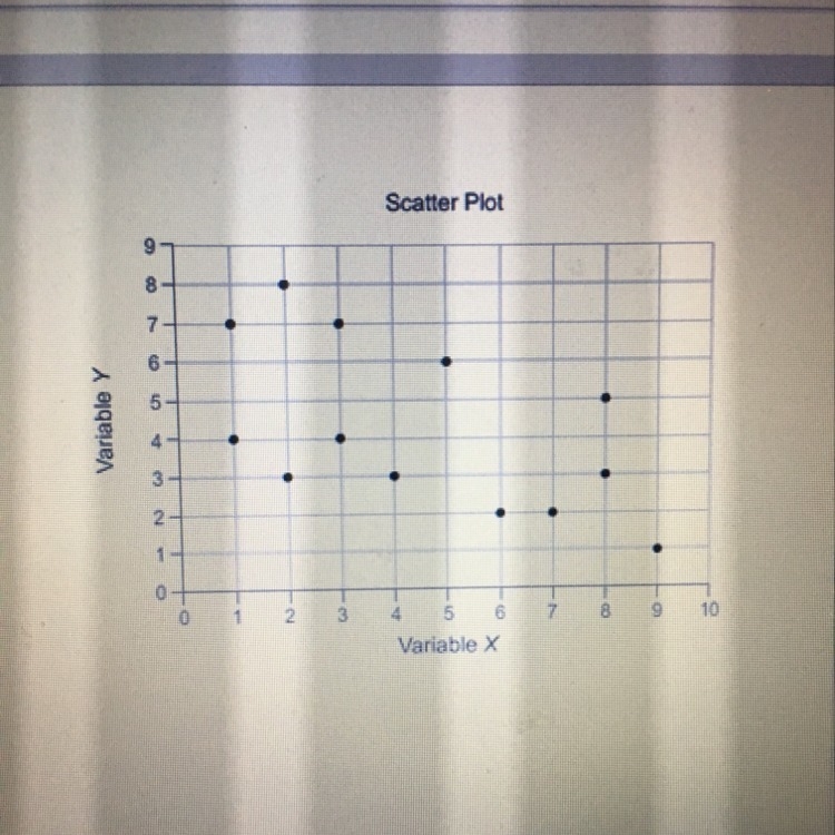 Which statement best describes the association between variable X and variable Y? A-example-1