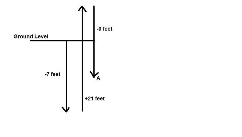 At your construction job, you're standing on a ladder at ground level. First, you-example-1