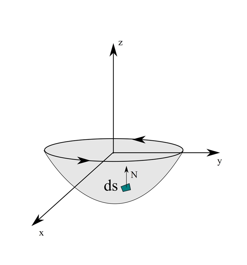 When s is the open hemisphere x 2 + y 2 + z 2 = 1, z ≤ 0 , oriented by the inward-example-1