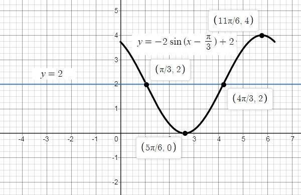 Graph the function in the interval from 0 to 2Π y = −2 sin(θ − π3) + 2-example-1