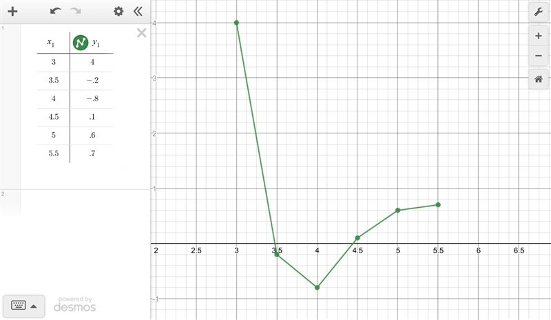 x f(x) 3.0 4.0 3.5 -0.2 4.0 -0.8 4.5 0.1 5.0 0.6 5.5 0.7 For the given table of values-example-1