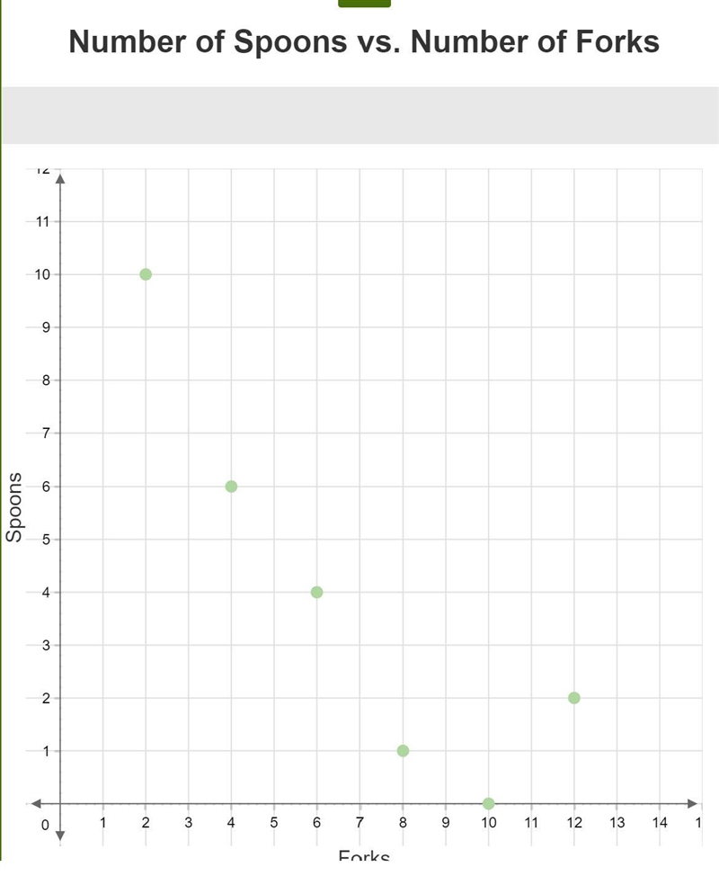 Use the data to create a scatter plot. 2 10 4 6 6 4 8 1 10 0 12 2-example-1