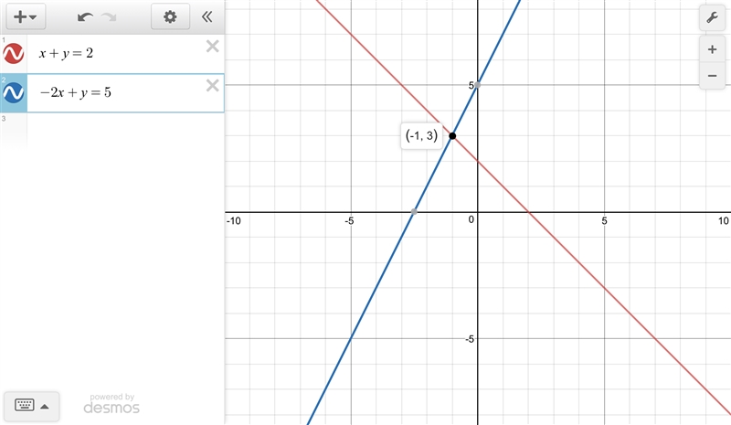 Solve the system by graphing-example-1