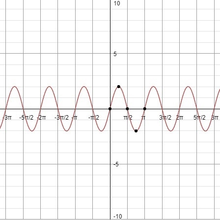 How do you graph y=2sin(2x)-example-1