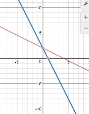 Graph each equation y=-1/2x + 2 6x + 3y =6-example-1