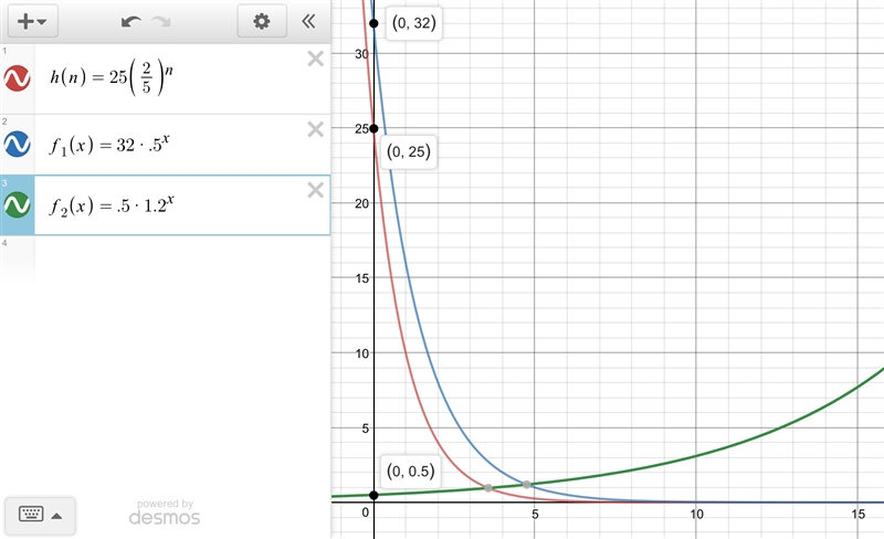 Can someone please help me graph these: h(n) = 25*(2/5)^n f(x) = 32(0.5^x) f(x) = 0.5(1.2^x-example-1