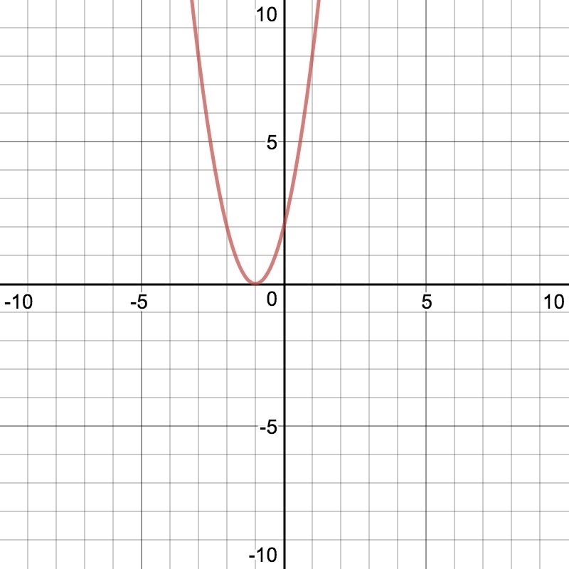 Sketch the graph of y=2(x+1)^2 and identify the axis of symmetry.-example-1