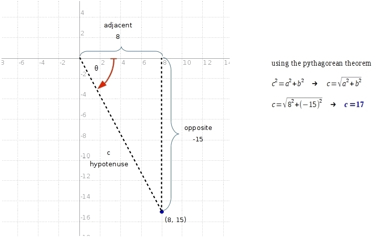 Angle θ is in standard position. If (8, -15) is on the terminal ray of angle θ, find-example-1