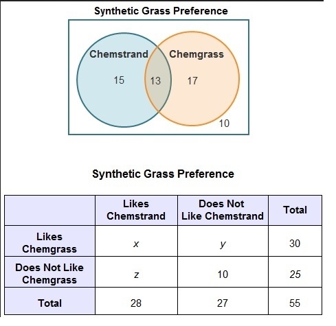 A group of 55 football players were polled about which synthetic grass they like to-example-1