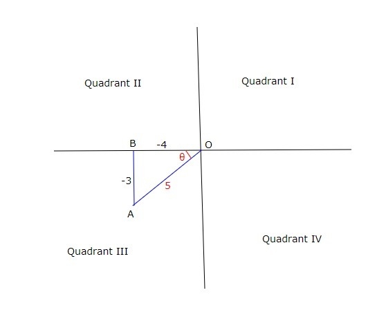 Find sin θ if θ is in Quadrant III and tan θ = 3/4.-example-1