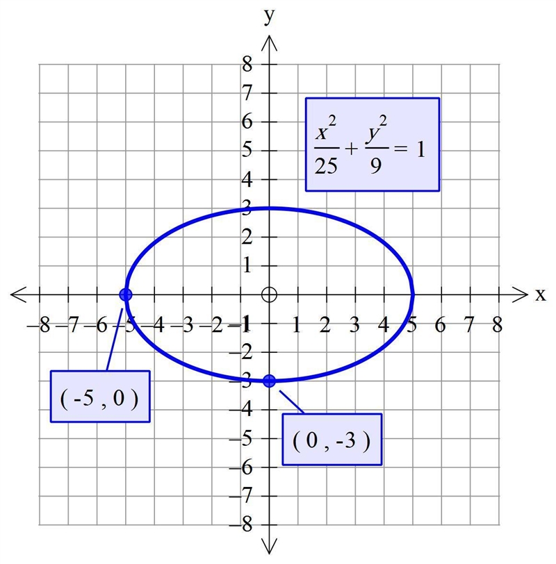 What is an equation in standard form of an ellipse centered at the origin with vertex-example-1