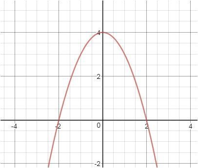 URGENT! Please Find the centroid of the area bounded by the parabola y = 4 - x2 and-example-1