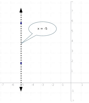 Write (-5,2) and (-5,6) in standard form [if you can describe how to do this for the-example-1