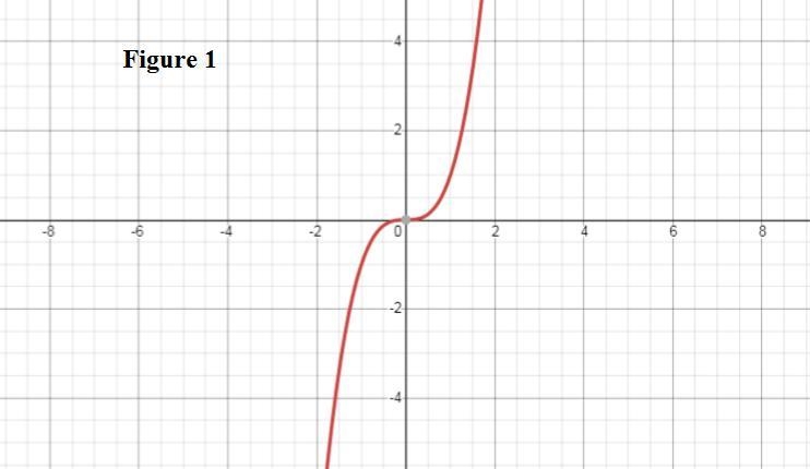 A. identify the parent function of the given graph. B. in TWO OR MORE COMPLETE SENTENCES-example-1