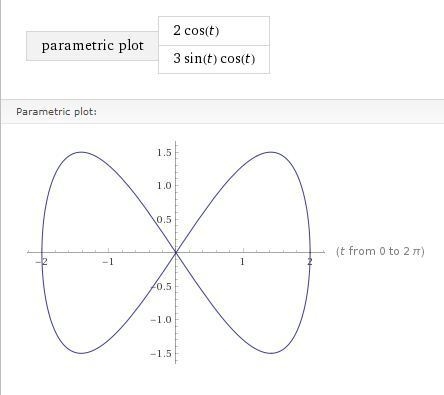 Show that the curvex = 2 cos t, y = 3 sin t cos t has two tangents at (0, 0) and find-example-1