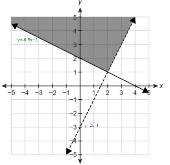 What system of linear inequalities is shown in the graph? Enter your answers in the-example-1