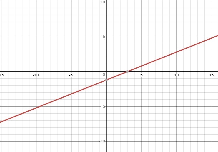 Which of the following pairs of points are both solutions to the equation 2x-5y=6 ? and-example-1