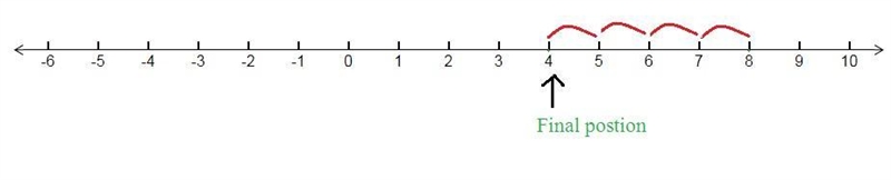 Add using the number line. 8+(−4) Drag and drop the word SUM to the correct value-example-1