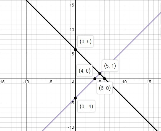 Graph the system of equations on your graph paper to answer the question. {y=x−4y-example-1