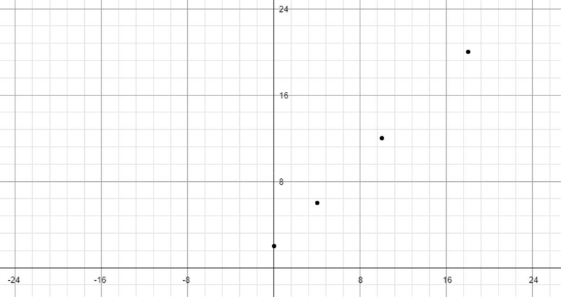 Plot these coordinates and determine the resulting figure. (0, 2) (4, 6) (10, 12) (18, 20)-example-1