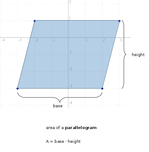 What is the area of a figure whose vertices are (-2,1), (3,1), (2,-3), and (-3,-3)?-example-1