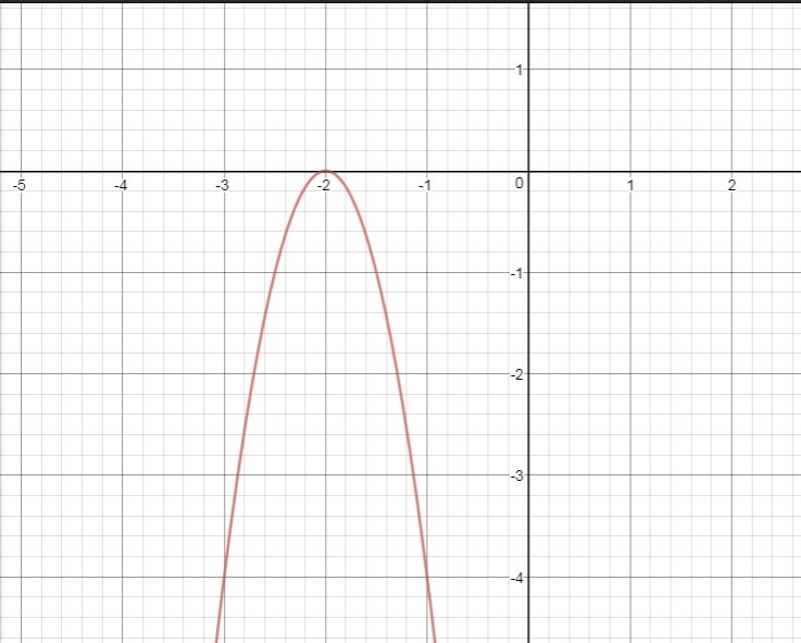 What diretction does the parabola open if its equatin is y=-4(x+2)^2-example-1