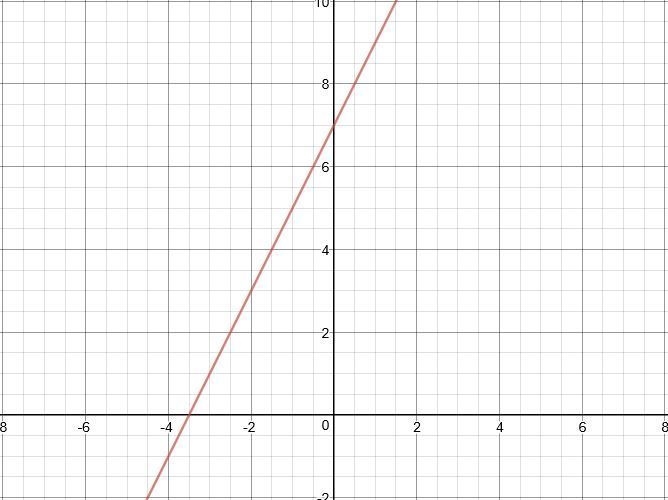 Graph the function Y=2x+7-example-1