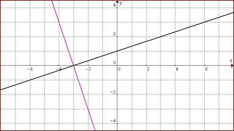 20 POINTS!!! I need help with a math question. I need to graph the system of equations-example-1