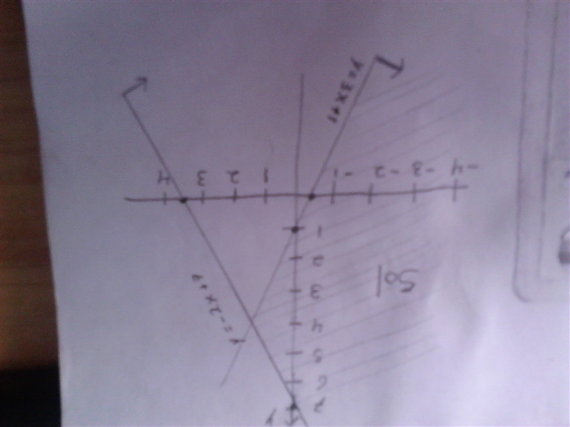 There are no solutions to the system of inequalities: y<-2x + 7, y>3x + 1. True-example-2