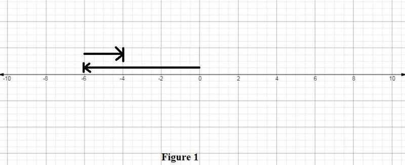 Which number line shows the solution to −6 − (−2)? A number line is shown from negative-example-1