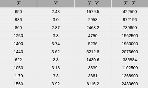 This table shows the SAT scores and final college GPA of ten students. SAT and GPA-example-1