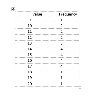 What is the shape of the following distribution? {9, 10, 10, 11, 11, 12, 12, 13, 13, 13, 14, 14, 14, 14, 15, 15, 15, 15, 16, 16, 16, 16, 17, 17, 17, 17, 18, 19, 20} negative-example-1