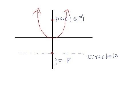 T he equation for a parabola with directrix y = –p and focus (0, p) is: 1.What is-example-1