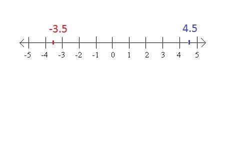 Select the locations on the number line to plot the points 9/2 and −7/2 .-example-1