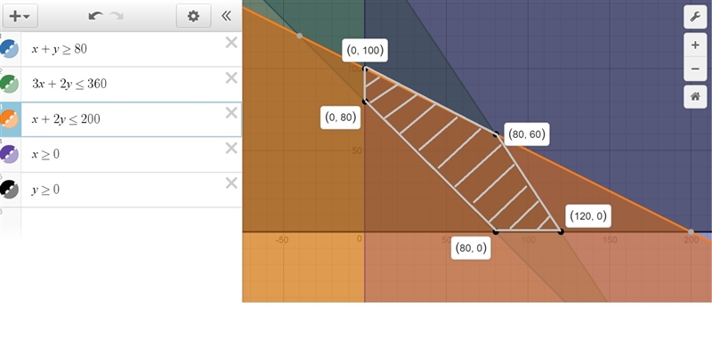 A system has the following constraints: x + y ≥ 80 3x + 2y ≤ 360 x + 2y ≤ 200 x ≥ 0 y-example-1