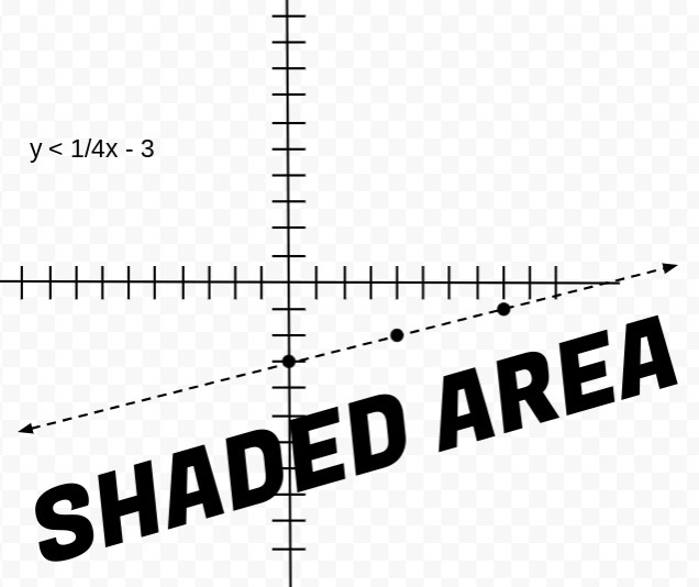 on a piece of paper graph y+2<1/4x-1 then determine which answer choice matches-example-1