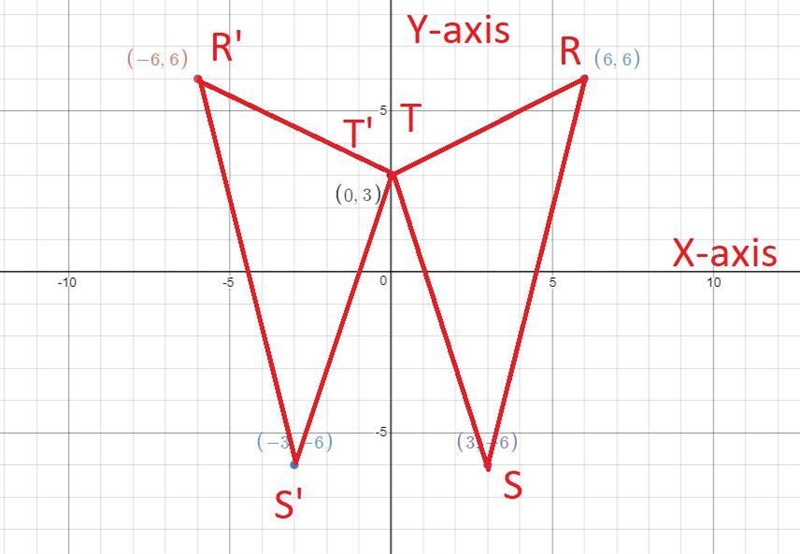 Graph ΔRST with vertices R(6, 6), S(3, –6), and T(0, 3) and its image after a reflection-example-1