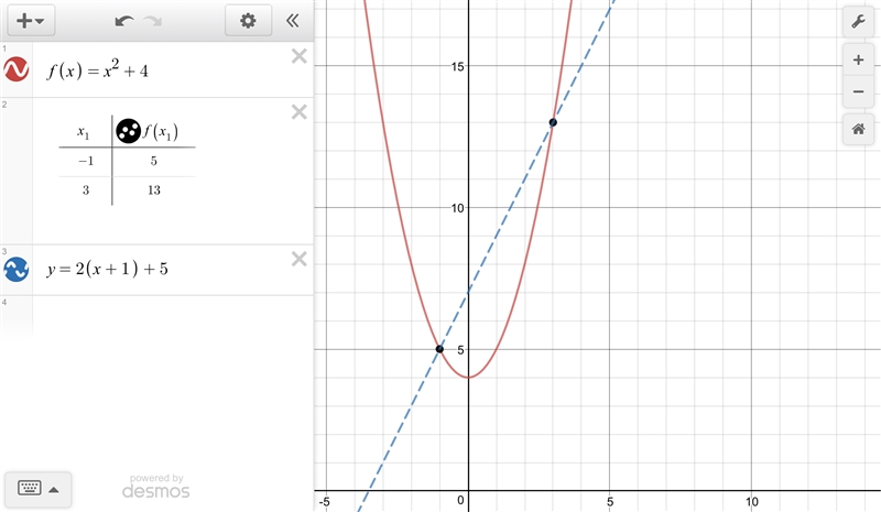 F(x) = x2 + 4 (a) find the average rate of change between the points. simplify your-example-1