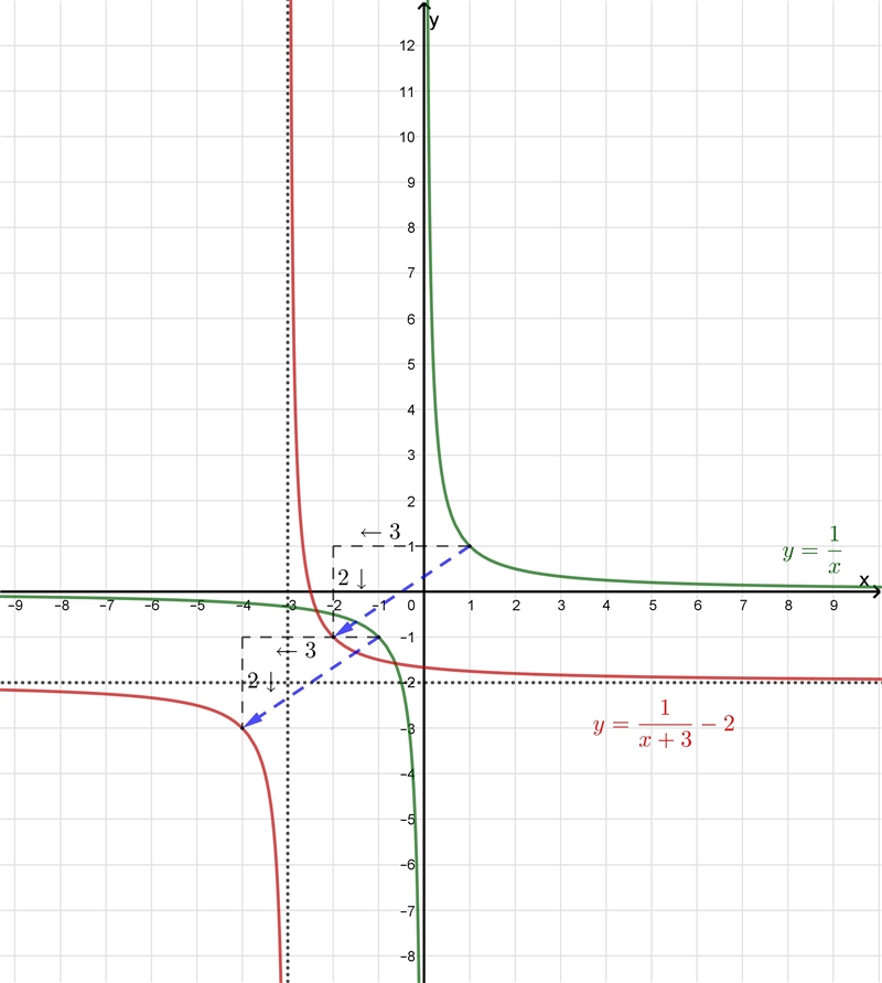 What graph represents the function f(x)=1/x+3-2-example-1