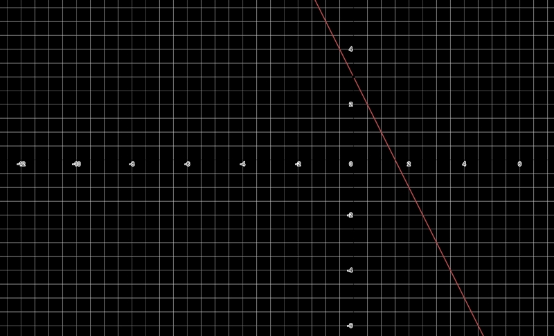 Graph the equation y+5=-2(x-4)-example-1