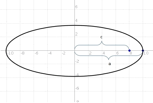 An ellipse has a center at the origin, a vertex along the major axis at (10, 0), and-example-1