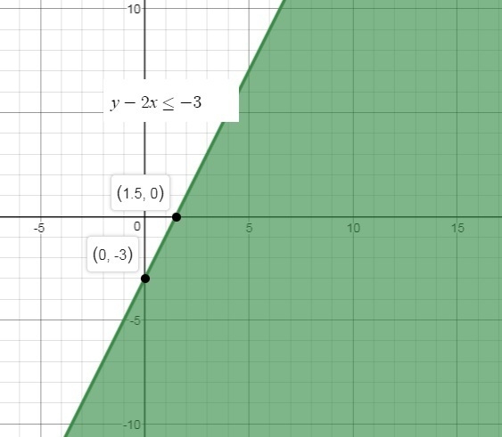 Graph the inequality. y-2x is less than or equal to -3-example-1